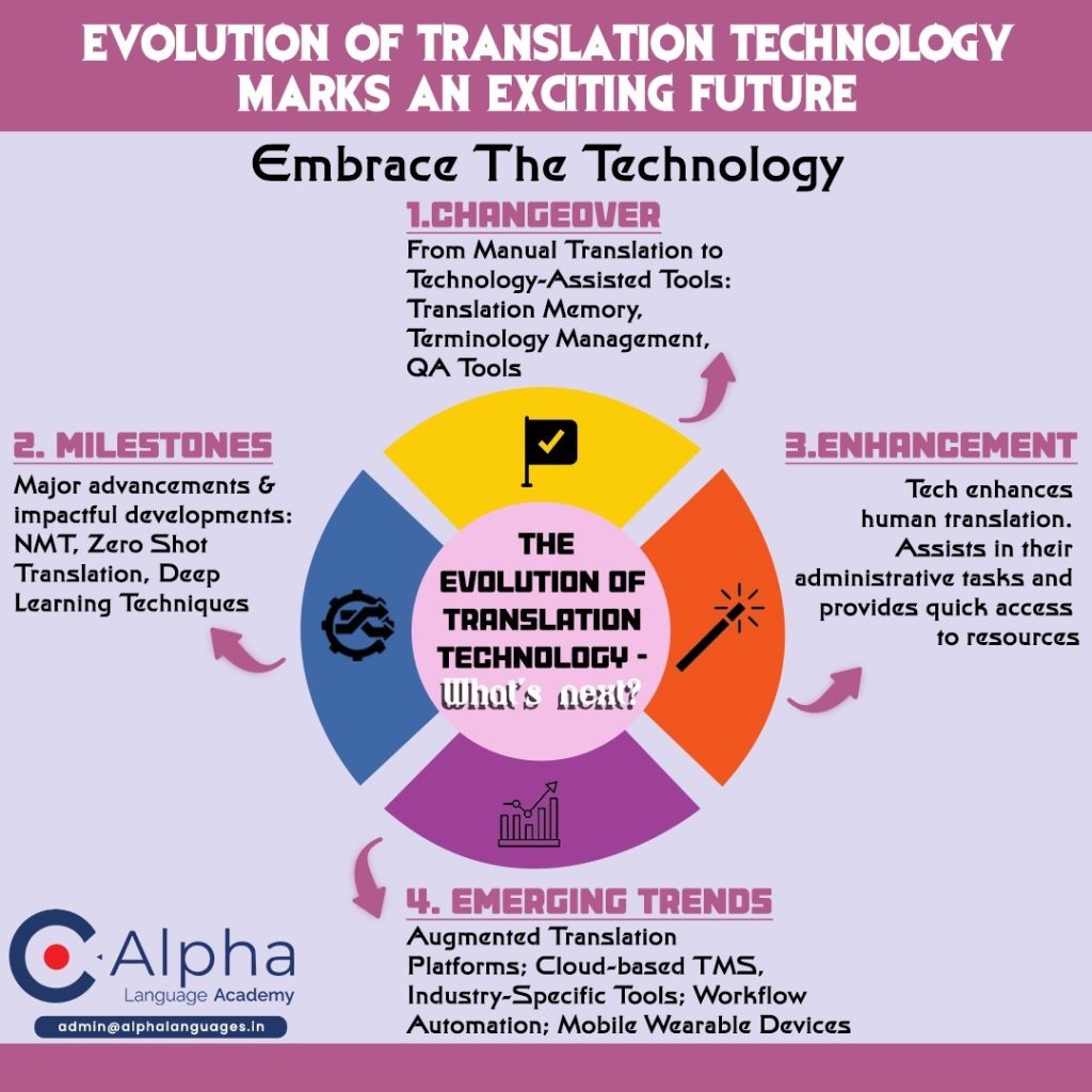 The Evolution Of Translation Technology